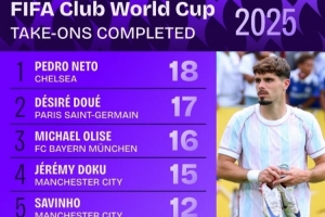 kaiyun.com-世俱杯成功过人榜:内托领衔蓝军3将,梅西、维尼修斯在列