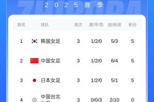 kaiyun.com-女足东亚杯积分:韩国女足凭小循环进球数夺冠,中国女足获亚军
