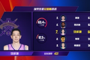 kaiyun.com-里程碑之夜！沈梓捷生涯盖帽数602 超越姚明升至历史第七