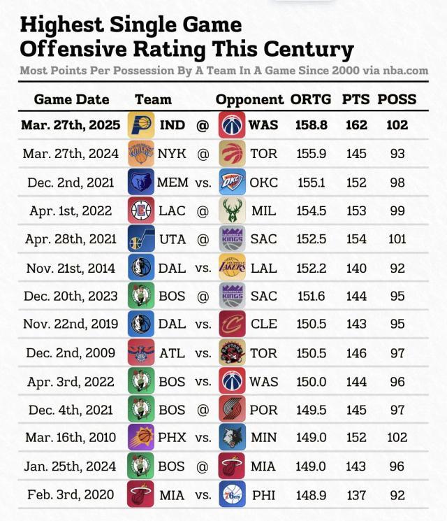 开云体育-21世纪NBA进攻最强一战！步行者162分创队史新高
