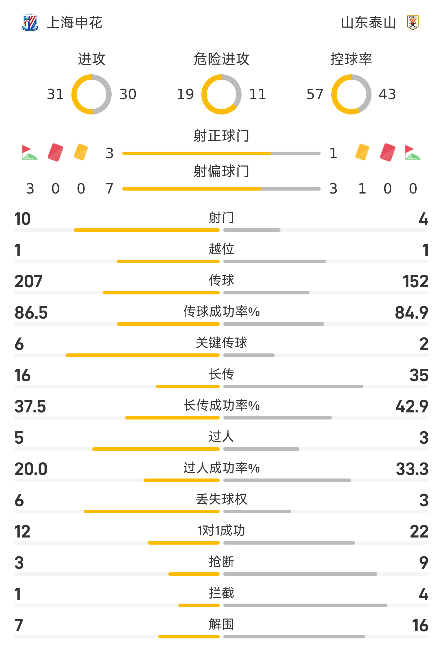 中超半场：汪海健角球破门，卡扎伊双响，申花暂2-2泰山
