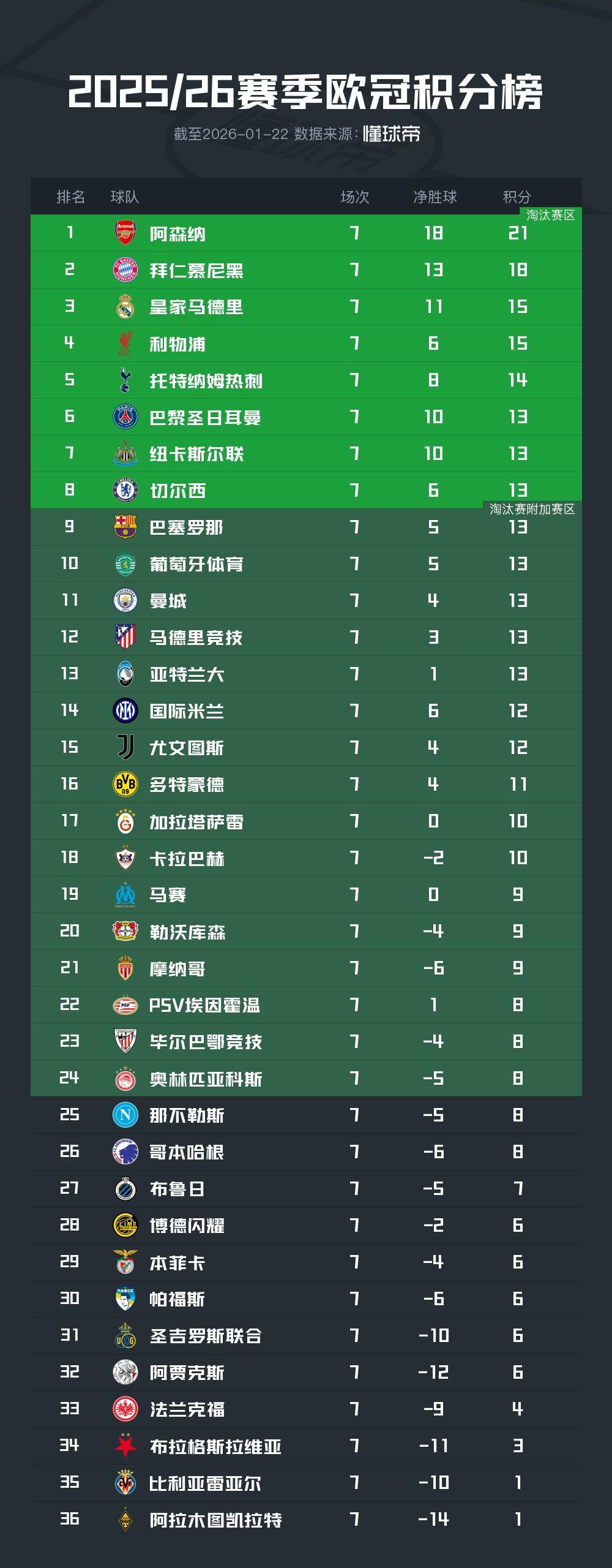 开云体育-欧冠积分榜：阿森纳、拜仁已提前出线，皇马、利物浦同积15分