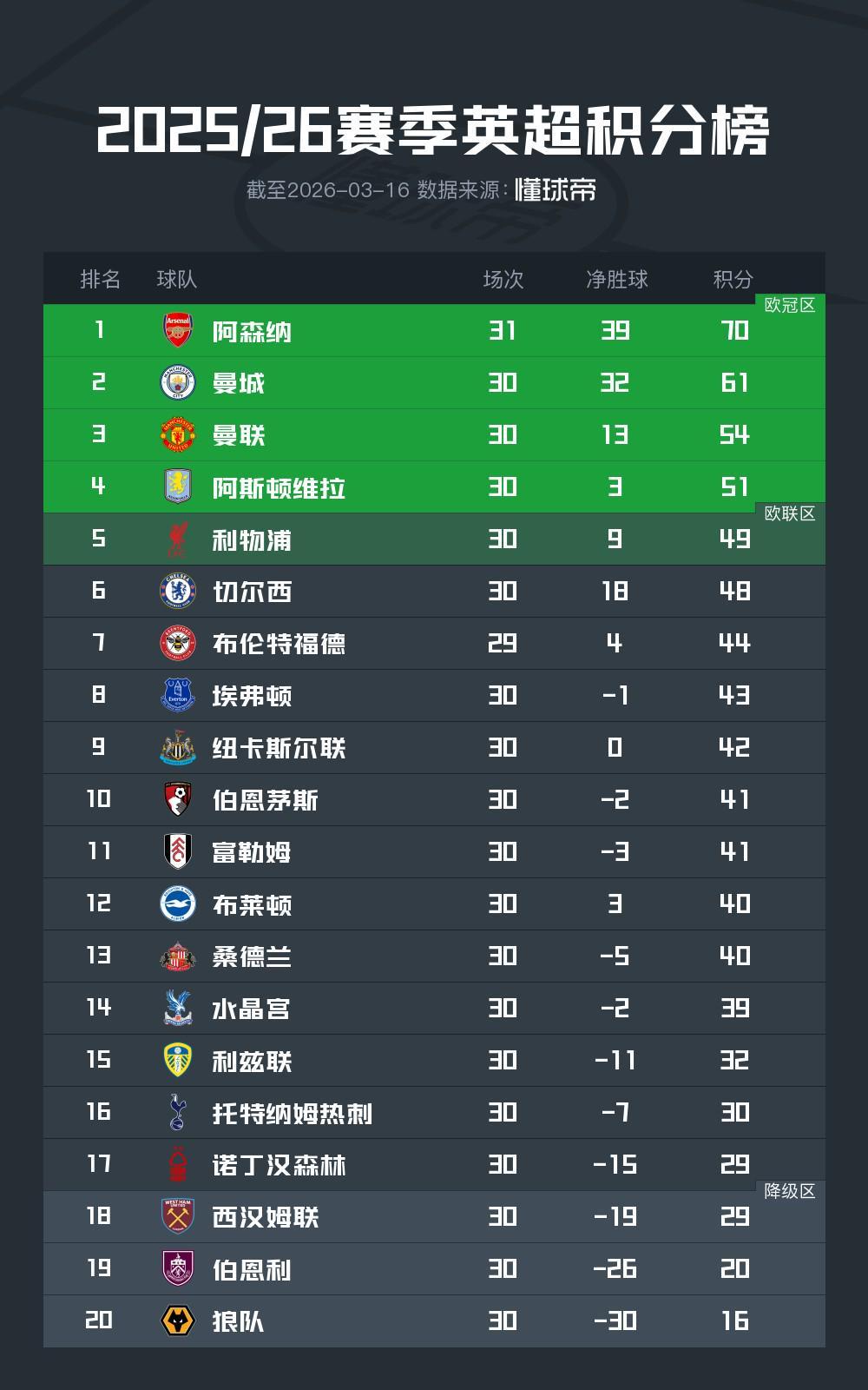 开云体育官网-英超前30轮积分榜：阿森纳9分优势领跑，曼联第三切尔西第六