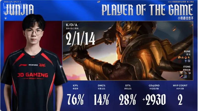 开云体育-Junjia皇子打出2/1/14战绩，拿到JDG对阵WE首局比赛MVP