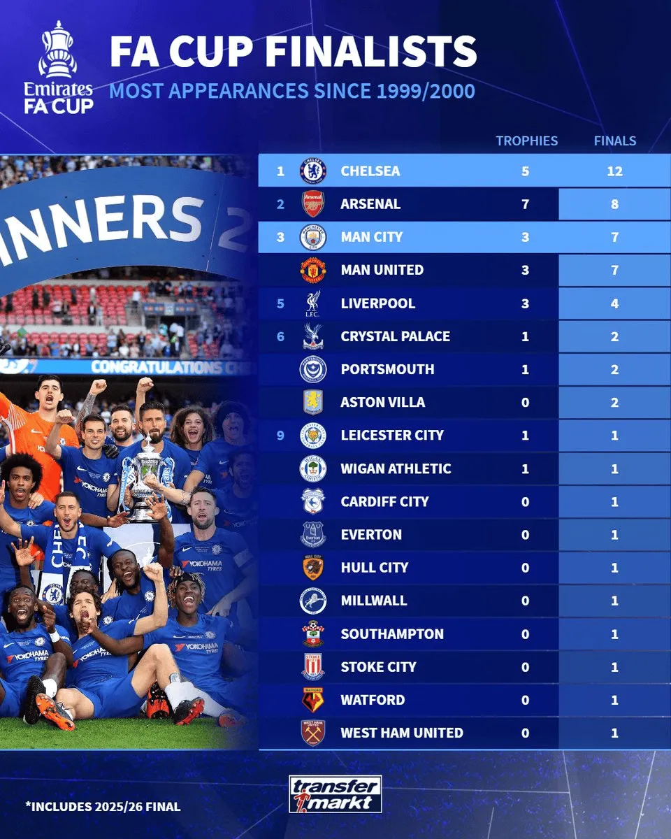 开云体育官网-99/00赛季以来足总杯决赛次数榜：蓝军12次第1，曼城7次第3